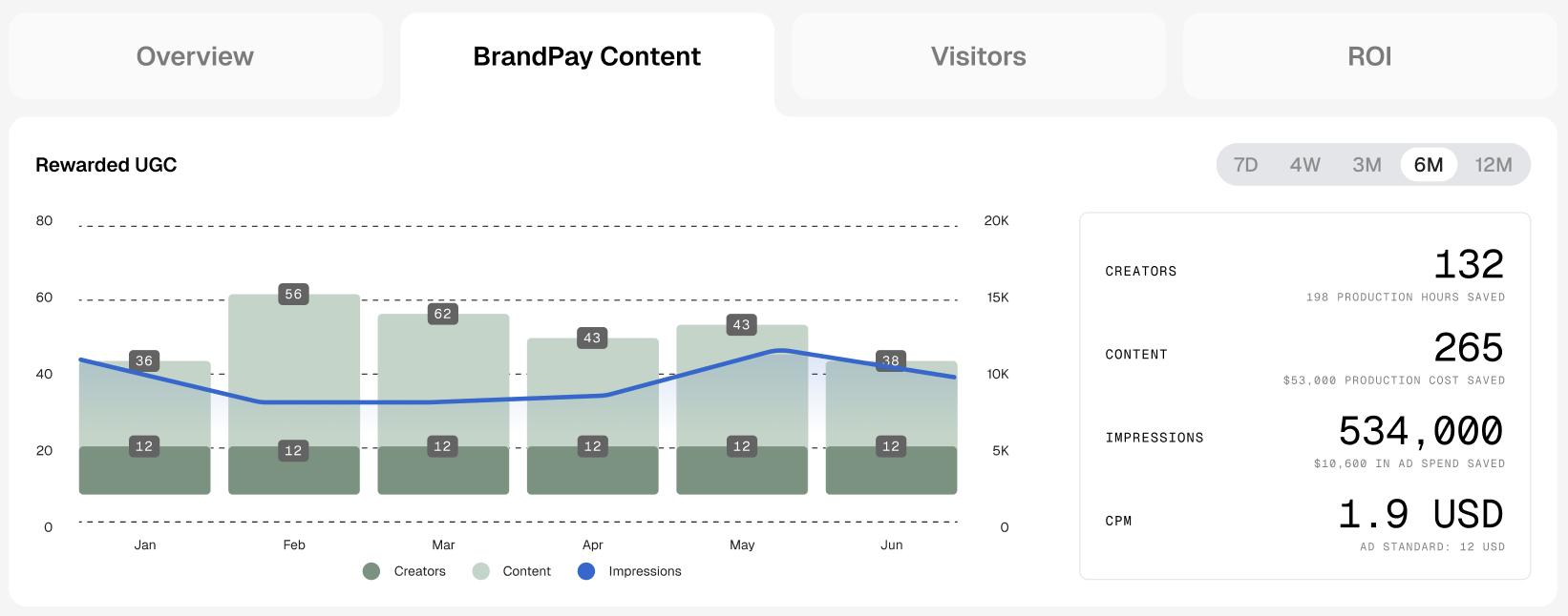 BrandPay Content analytics dashboard