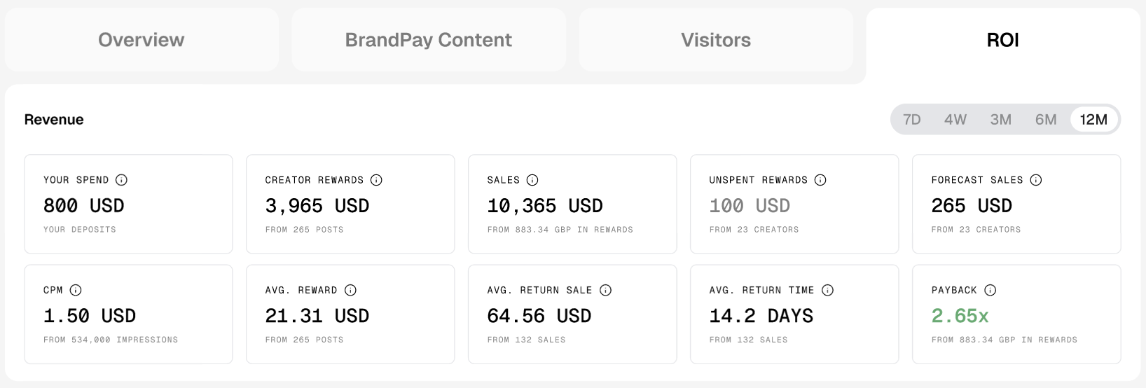 BrandPay ROI dashboard