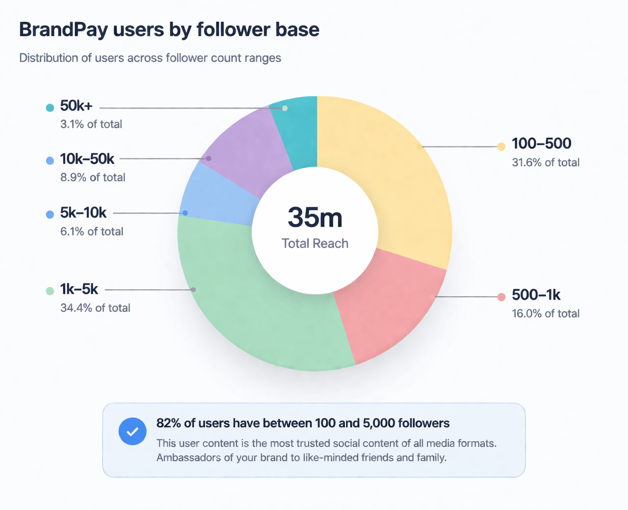 BrandPay users by follower base